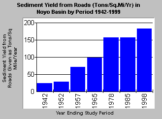 Sediment yield from roads Noyo basin 1942-1999