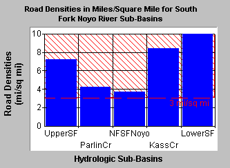 Road densities S.F. Noyo sub-basins